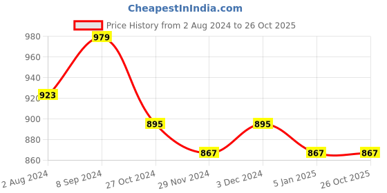 myntra.com Club York Striped Acrylic Pullover club york Price History Graph from 2 Aug 2024 to 25 Oct 2025