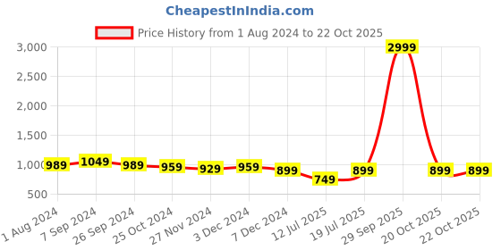 myntra.com Club York Striped Henley Neck Cotton Pullover club york Price History Graph from 1 Aug 2024 to 20 Oct 2025