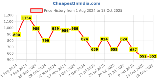 myntra.com Club York Striped Round Neck Acrylic Pullover club york Price History Graph from 1 Aug 2024 to 18 Oct 2025