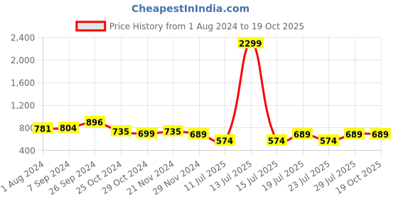 myntra.com Club York Striped V-Neck Regular Pullover club york Price History Graph from 1 Aug 2024 to 18 Oct 2025