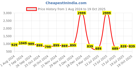 myntra.com Club York Turtle Neck Cotton Pullover Sweaters club york Price History Graph from 1 Aug 2024 to 19 Oct 2025