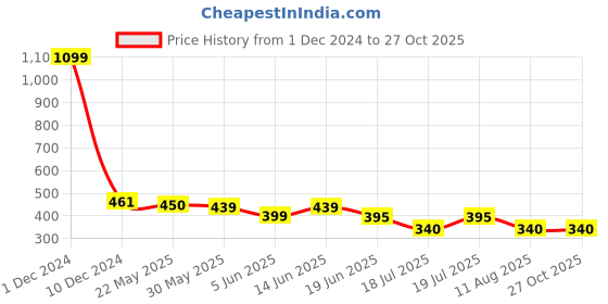 myntra.com Club York Typography Printed Cotton T-shirt club york Price History Graph from 1 Dec 2024 to 26 Oct 2025
