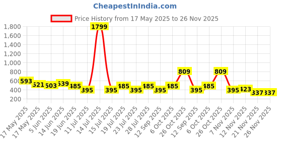 myntra.com Club York Typography Printed Drop-Shoulder Sleeves T-shirt club york Price History Graph from 17 May 2025 to 26 Nov 2025