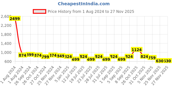 myntra.com Club York Typography Printed Fleece Pullover Sweatshirt club york Price History Graph from 1 Aug 2024 to 25 Nov 2025