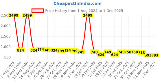 myntra.com Club York Typography Printed Fleece Pullover Sweatshirt club york Price History Graph from 1 Aug 2024 to 30 Nov 2025