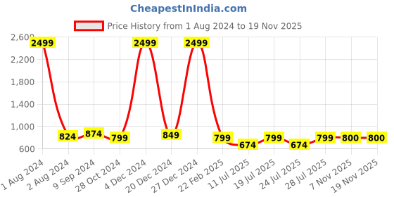 myntra.com Club York Typography Printed Fleece Pullover Sweatshirt club york Price History Graph from 1 Aug 2024 to 17 Nov 2025
