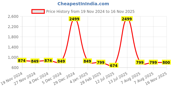 myntra.com Club York Typography Printed Fleece Pullover Sweatshirt club york Price History Graph from 19 Nov 2024 to 16 Nov 2025
