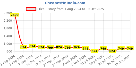 myntra.com Club York Typography Printed Fleece Sweatshirt club york Price History Graph from 1 Aug 2024 to 18 Oct 2025