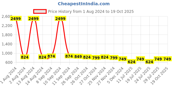 myntra.com Club York Typography Printed Fleece Sweatshirt club york Price History Graph from 1 Aug 2024 to 17 Oct 2025