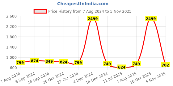 myntra.com Club York Typography Printed Fleece Sweatshirt club york Price History Graph from 7 Aug 2024 to 5 Nov 2025