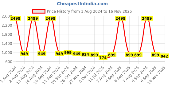 myntra.com Club York Typography Printed Hooded Fleece Pullover Sweatshirt club york Price History Graph from 1 Aug 2024 to 16 Nov 2025