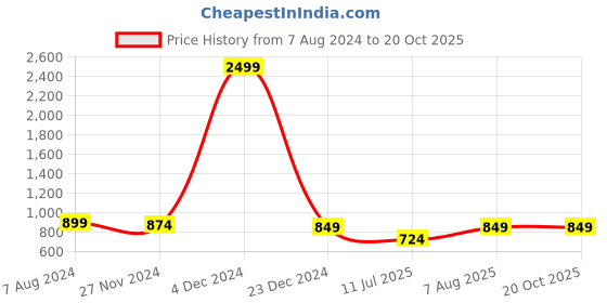 myntra.com Club York Typography Printed Hooded Fleece Sweatshirt club york Price History Graph from 7 Aug 2024 to 20 Oct 2025