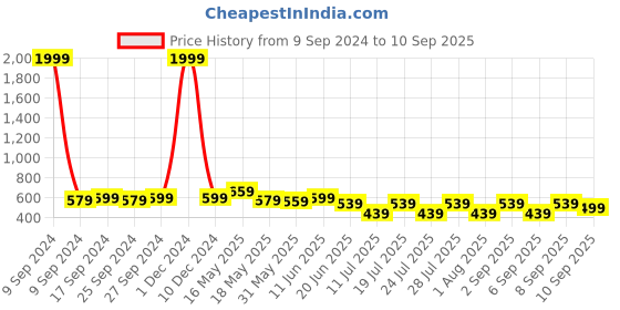 myntra.com Club York Typography Printed Pockets T-shirt club york Price History Graph from 9 Sep 2024 to 10 Sep 2025