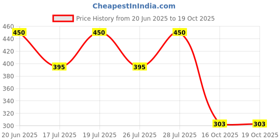 myntra.com Club York Typography Printed Polo Collar Regular Fit Applique T-shirt club york Price History Graph from 20 Jun 2025 to 19 Oct 2025