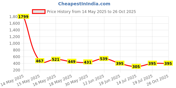 myntra.com Club York Typography Printed Regular Fit Short Sleeves Cotton T-shirt club york Price History Graph from 14 May 2025 to 26 Oct 2025