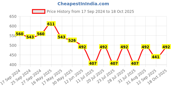 myntra.com Club York Typography Printed Round Neck Cotton Casual T-shirt club york Price History Graph from 17 Sep 2024 to 18 Oct 2025