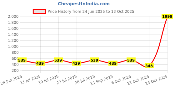 myntra.com Club York Typography Printed Round Neck Plus Size Regular Fit T-shirt club york Price History Graph from 24 Jun 2025 to 13 Oct 2025