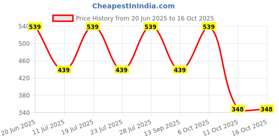 myntra.com Club York Typography Printed Round Neck Plus Size Regular Fit T-shirt club york Price History Graph from 20 Jun 2025 to 14 Oct 2025