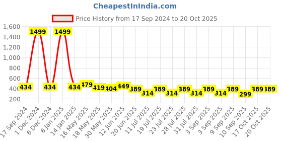 myntra.com Club York Typography Printed Round Neck Short Sleeves Casual T-shirt club york Price History Graph from 17 Sep 2024 to 20 Oct 2025
