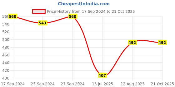 myntra.com Club York Typography Printed Round Neck T-shirt club york Price History Graph from 17 Sep 2024 to 20 Oct 2025