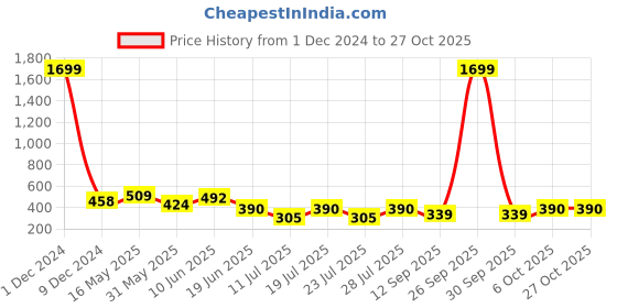 myntra.com Club York V-Neck Cotton Casual T-shirt club york Price History Graph from 1 Dec 2024 to 27 Oct 2025