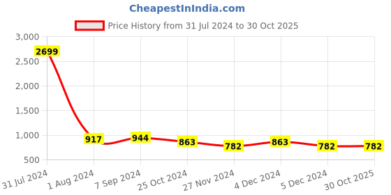myntra.com Club York Women Black and Olive Green Colourblocked Sweatshirt club york Price History Graph from 31 Jul 2024 to 30 Oct 2025
