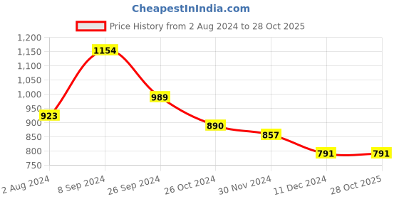 myntra.com Club York Women Black & Pink Colourblocked Pullover club york Price History Graph from 2 Aug 2024 to 27 Oct 2025