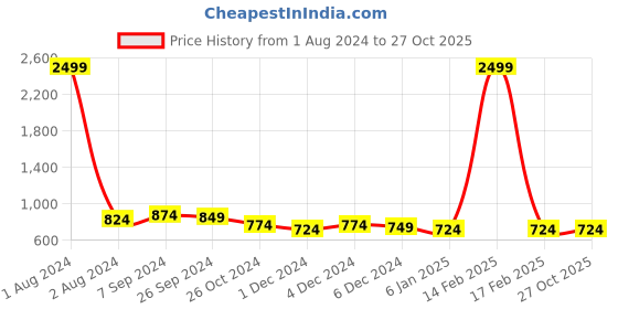 myntra.com Club York Women Black & Yellow Striped Sweatshirt club york Price History Graph from 1 Aug 2024 to 27 Oct 2025