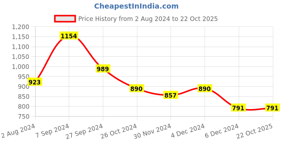 myntra.com Club York Women Black Colourblocked Round Neck Acrylic Sweater club york Price History Graph from 2 Aug 2024 to 22 Oct 2025