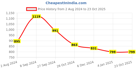 myntra.com Club York Women Blue & Black Graphic Printed Long Sleeves Cardigan club york Price History Graph from 2 Aug 2024 to 23 Oct 2025