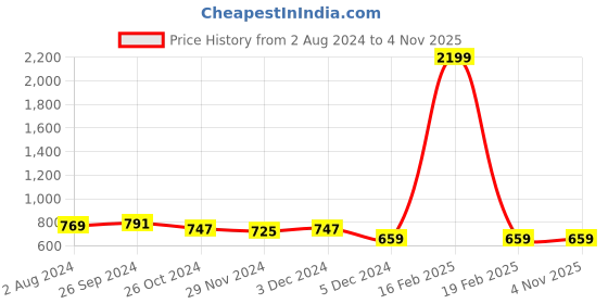 myntra.com Club York Women Blue Pullover club york Price History Graph from 2 Aug 2024 to 2 Nov 2025