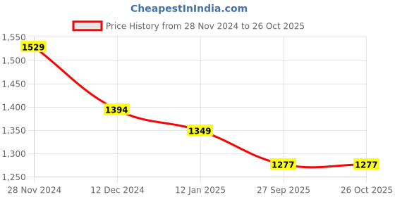myntra.com Club York Women Checked Hooded Casual Sweatshirt club york Price History Graph from 28 Nov 2024 to 25 Oct 2025