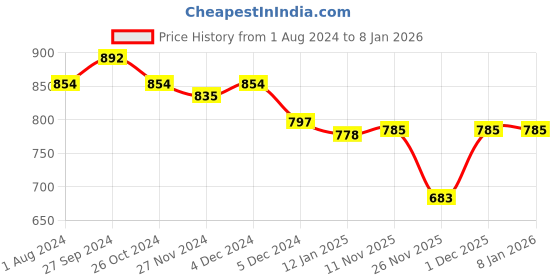 myntra.com Club York Women Colourblocked Acrylic Pullover club york Price History Graph from 1 Aug 2024 to 7 Jan 2026