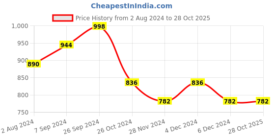 myntra.com Club York Women Green & White Striped Pullover club york Price History Graph from 2 Aug 2024 to 28 Oct 2025