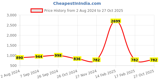myntra.com Club York Women Green & White Striped Pullover club york Price History Graph from 2 Aug 2024 to 26 Oct 2025