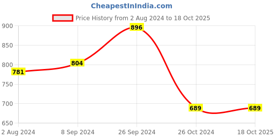 myntra.com Club York Women Grey & Red Printed Alphanumeric Pullover club york Price History Graph from 2 Aug 2024 to 18 Oct 2025