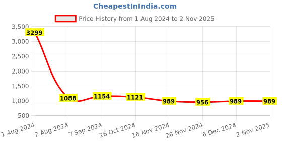 myntra.com Club York Women Maroon Hooded Sweatshirt club york Price History Graph from 1 Aug 2024 to 2 Nov 2025