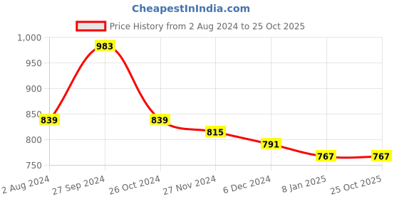 myntra.com Club York Women Mustard Ribbed Pullover club york Price History Graph from 2 Aug 2024 to 25 Oct 2025