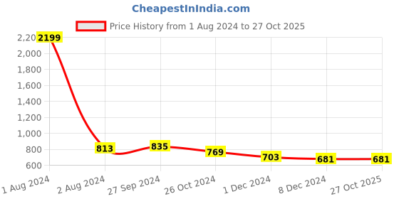 myntra.com Club York Women Mustard Sweatshirt club york Price History Graph from 1 Aug 2024 to 27 Oct 2025