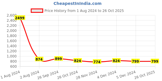 myntra.com Club York Women Navy Blue Fleece Sweatshirt club york Price History Graph from 1 Aug 2024 to 25 Oct 2025