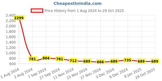 myntra.com Club York Women Navy Blue Printed Cotton Sweatshirt club york Price History Graph from 1 Aug 2024 to 29 Oct 2025