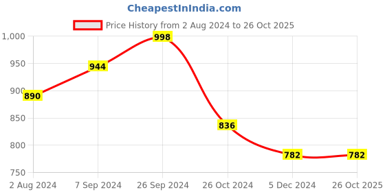 myntra.com Club York Women Navy Blue Striped Pullover Sweater club york Price History Graph from 2 Aug 2024 to 26 Oct 2025