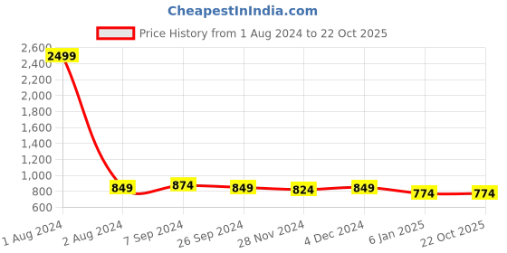 myntra.com Club York Women Off White Self Design Sweatshirt club york Price History Graph from 1 Aug 2024 to 22 Oct 2025