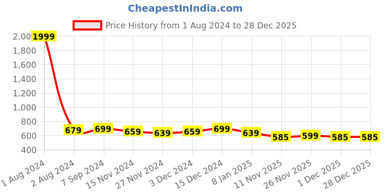 myntra.com Club York Women Olive Green Solid Sweatshirt club york Price History Graph from 1 Aug 2024 to 28 Dec 2025