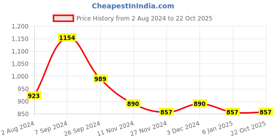 myntra.com Club York Women Orange & Yellow Checked Long Sleeves Cardigan club york Price History Graph from 2 Aug 2024 to 21 Oct 2025