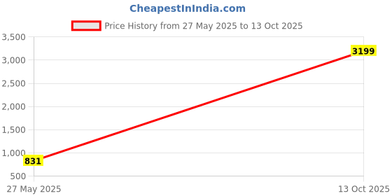 myntra.com Club York Women Peach-Coloured & Blue Printed Front-Open Sweater club york Price History Graph from 27 May 2025 to 13 Oct 2025