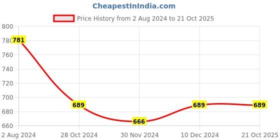 myntra.com Club York Women Pink & White Embroidered Pullover club york Price History Graph from 2 Aug 2024 to 21 Oct 2025