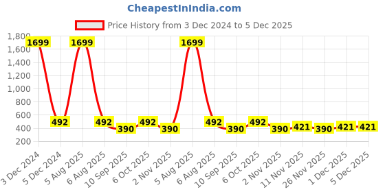 myntra.com Club York Women Plus Size Printed T-shirt club york Price History Graph from 3 Dec 2024 to 5 Dec 2025