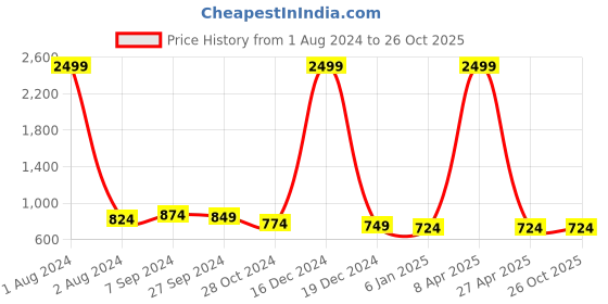 myntra.com Club York Women Striped Cotton Sweatshirt club york Price History Graph from 1 Aug 2024 to 26 Oct 2025