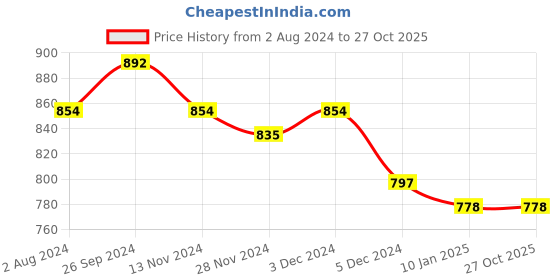 myntra.com Club York Women Turtle Neck Long Sleeves Acrylic Pullover club york Price History Graph from 2 Aug 2024 to 27 Oct 2025